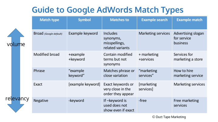 Google ads match types